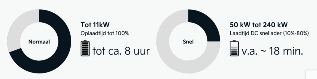 Gemiddelde laadtijd van een Kia EV